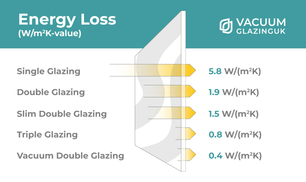 Diagram comparing vacuum glazing U-Values to other glazing types