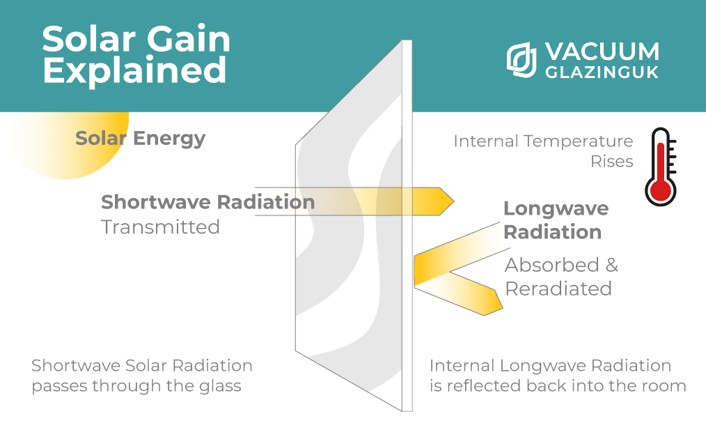 Energy Efficient windows - Solar gain explained