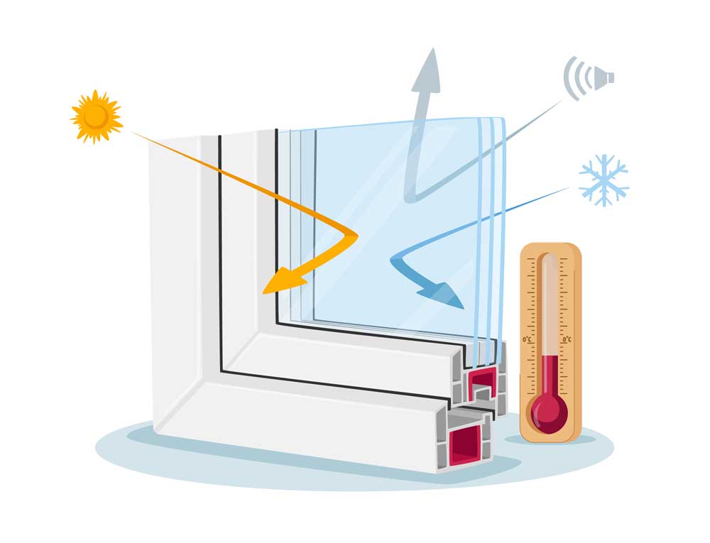 Diagram of energy efficient window reflecting heat, cold and sound